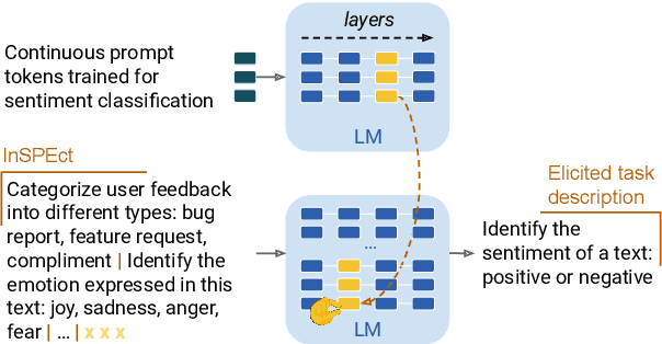 Figure 1 for Eliciting Textual Descriptions from Representations of Continuous Prompts