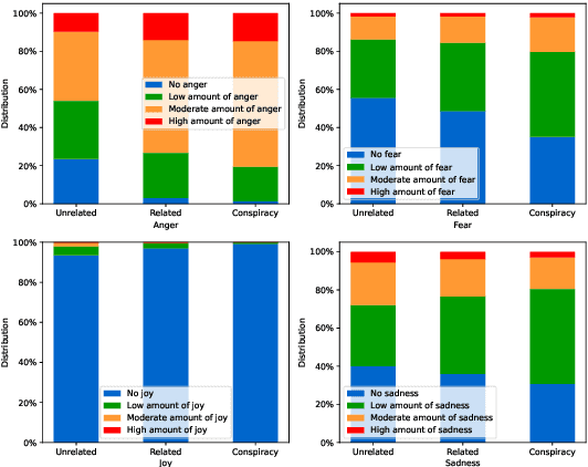 Figure 3 for ConspEmoLLM: Conspiracy Theory Detection Using an Emotion-Based Large Language Model