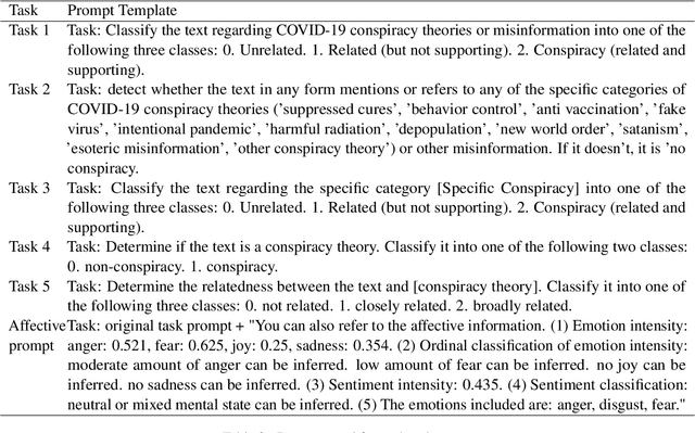 Figure 4 for ConspEmoLLM: Conspiracy Theory Detection Using an Emotion-Based Large Language Model