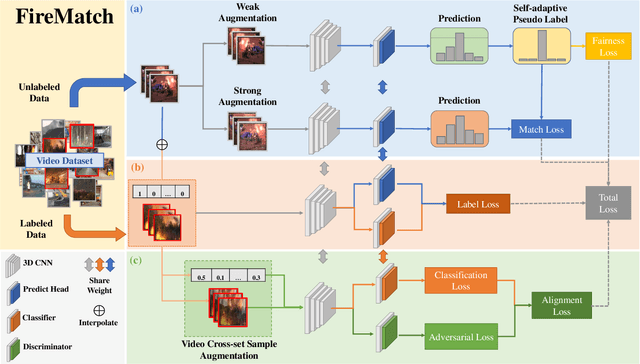 Figure 1 for FireMatch: A Semi-Supervised Video Fire Detection Network Based on Consistency and Distribution Alignment