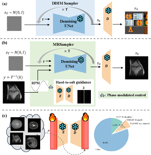 Figure 1 for U$^2$MRPD: Unsupervised undersampled MRI reconstruction by prompting a large latent diffusion model