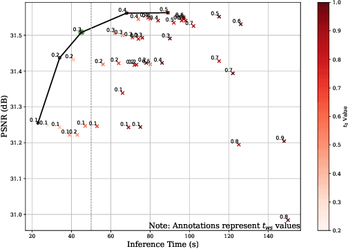 Figure 4 for U$^2$MRPD: Unsupervised undersampled MRI reconstruction by prompting a large latent diffusion model