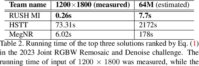 Figure 3 for MIPI 2023 Challenge on RGBW Remosaic: Methods and Results