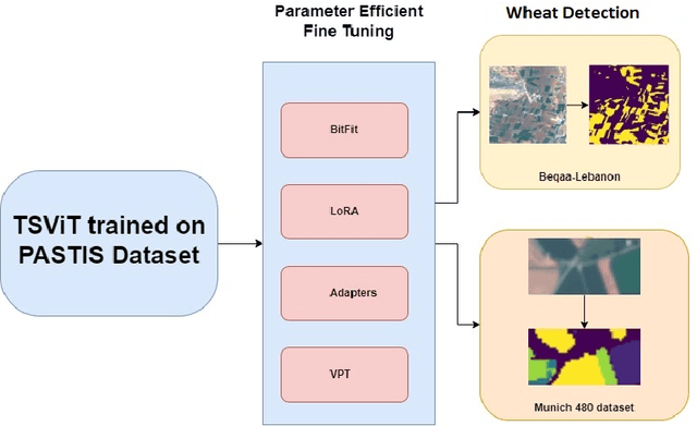 Figure 1 for Empirical Study of PEFT techniques for Winter Wheat Segmentation