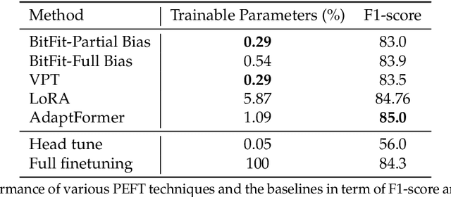 Figure 2 for Empirical Study of PEFT techniques for Winter Wheat Segmentation