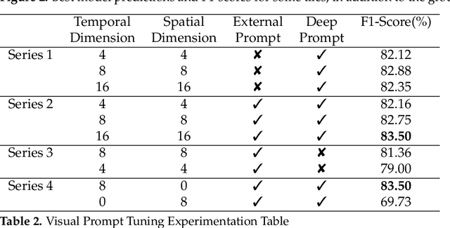 Figure 4 for Empirical Study of PEFT techniques for Winter Wheat Segmentation