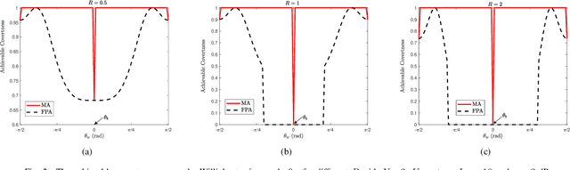 Figure 2 for Movable Antenna Array Aided Ultra Reliable Covert Communications