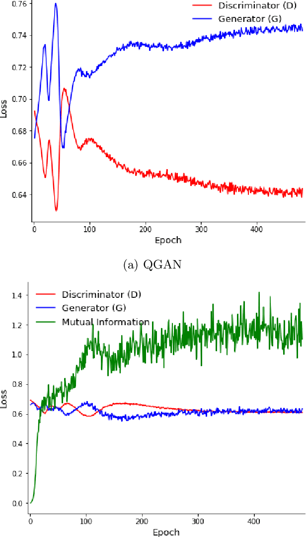 Figure 4 for Mutual Information Maximizing Quantum Generative Adversarial Network and Its Applications in Finance