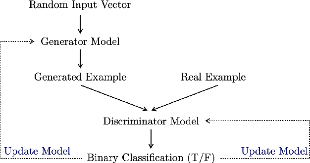 Figure 1 for Mutual Information Maximizing Quantum Generative Adversarial Network and Its Applications in Finance