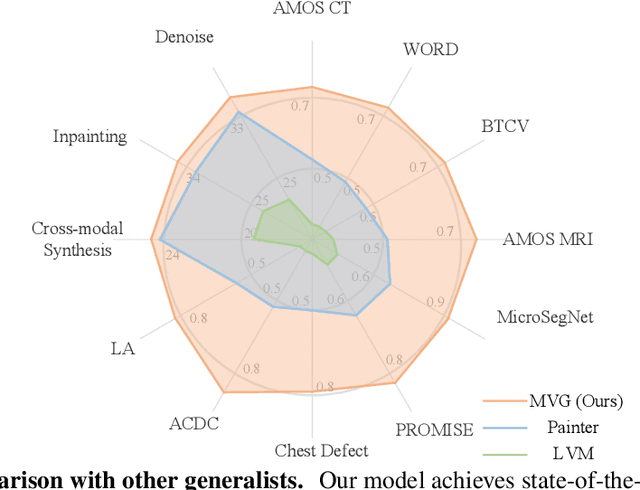 Figure 3 for Medical Vision Generalist: Unifying Medical Imaging Tasks in Context