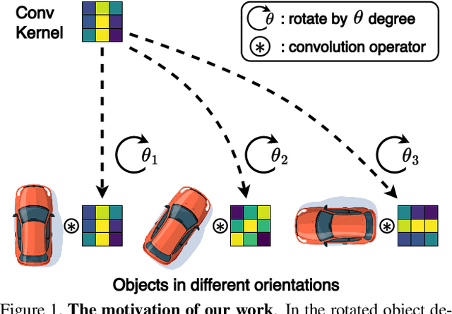 Figure 1 for Adaptive Rotated Convolution for Rotated Object Detection