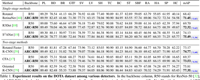 Figure 2 for Adaptive Rotated Convolution for Rotated Object Detection