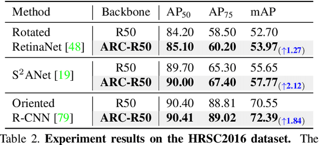 Figure 4 for Adaptive Rotated Convolution for Rotated Object Detection