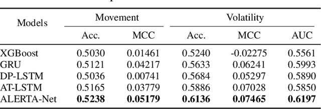 Figure 2 for ALERTA-Net: A Temporal Distance-Aware Recurrent Networks for Stock Movement and Volatility Prediction