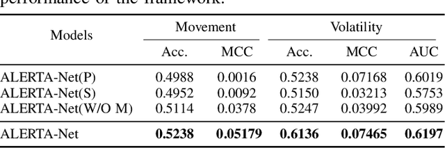 Figure 3 for ALERTA-Net: A Temporal Distance-Aware Recurrent Networks for Stock Movement and Volatility Prediction
