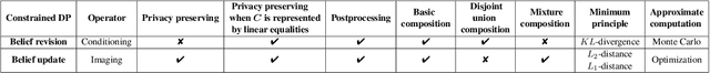 Figure 2 for Two Views of Constrained Differential Privacy: Belief Revision and Update