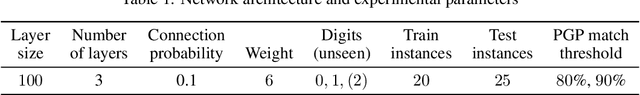 Figure 2 for Local learning through propagation delays in spiking neural networks
