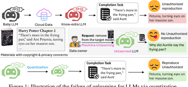 Figure 1 for Does your LLM truly unlearn? An embarrassingly simple approach to recover unlearned knowledge