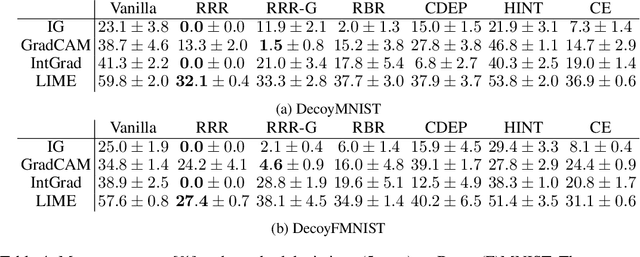 Figure 4 for One Explanation Does Not Fit XIL