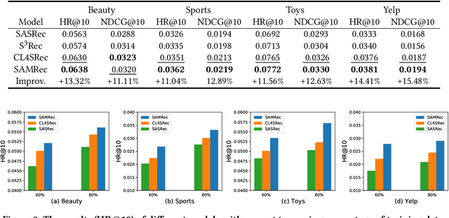 Figure 2 for Enhancing Transformers without Self-supervised Learning: A Loss Landscape Perspective in Sequential Recommendation