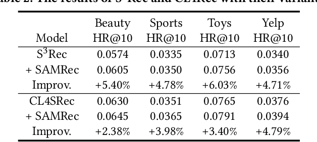 Figure 3 for Enhancing Transformers without Self-supervised Learning: A Loss Landscape Perspective in Sequential Recommendation