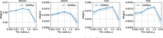 Figure 4 for Enhancing Transformers without Self-supervised Learning: A Loss Landscape Perspective in Sequential Recommendation