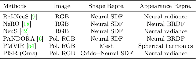 Figure 2 for PISR: Polarimetric Neural Implicit Surface Reconstruction for Textureless and Specular Objects