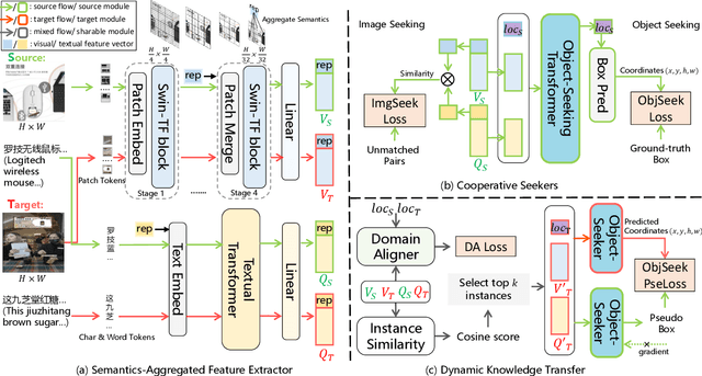 Figure 3 for DATE: Domain Adaptive Product Seeker for E-commerce