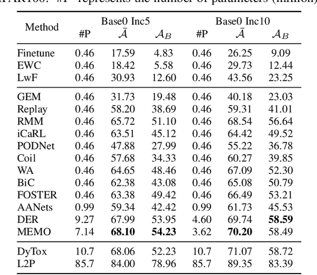 Figure 4 for Deep Class-Incremental Learning: A Survey