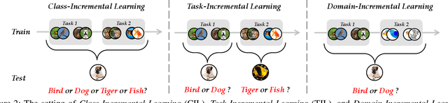 Figure 3 for Deep Class-Incremental Learning: A Survey