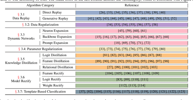 Figure 2 for Deep Class-Incremental Learning: A Survey