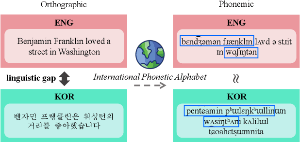 Figure 1 for Mitigating the Linguistic Gap with Phonemic Representations for Robust Multilingual Language Understanding