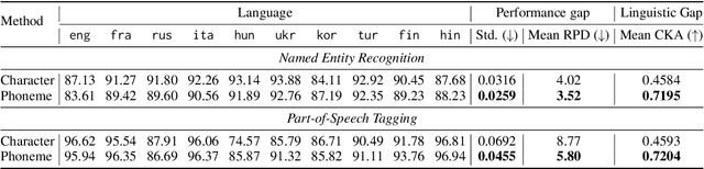 Figure 2 for Mitigating the Linguistic Gap with Phonemic Representations for Robust Multilingual Language Understanding