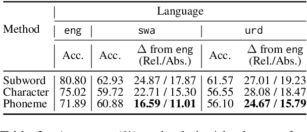 Figure 3 for Mitigating the Linguistic Gap with Phonemic Representations for Robust Multilingual Language Understanding