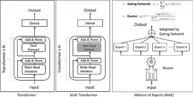 Figure 4 for A Small-Scale Switch Transformer and NLP-based Model for Clinical Narratives Classification