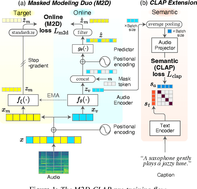 Figure 1 for M2D-CLAP: Masked Modeling Duo Meets CLAP for Learning General-purpose Audio-Language Representation