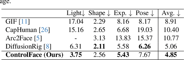 Figure 1 for ControlFace: Harnessing Facial Parametric Control for Face Rigging