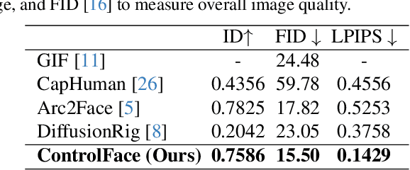 Figure 3 for ControlFace: Harnessing Facial Parametric Control for Face Rigging