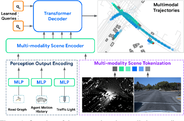 Figure 1 for MoST: Multi-modality Scene Tokenization for Motion Prediction