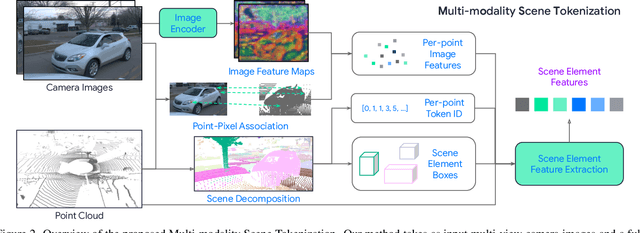 Figure 3 for MoST: Multi-modality Scene Tokenization for Motion Prediction