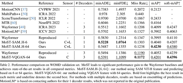 Figure 4 for MoST: Multi-modality Scene Tokenization for Motion Prediction