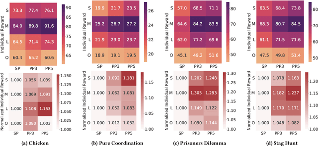 Figure 3 for Quantifying Agent Interaction in Multi-agent Reinforcement Learning for Cost-efficient Generalization