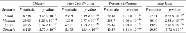 Figure 4 for Quantifying Agent Interaction in Multi-agent Reinforcement Learning for Cost-efficient Generalization