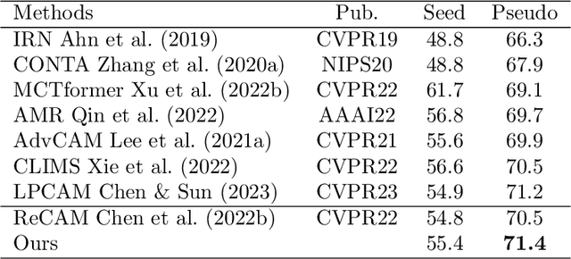 Figure 2 for Weakly Supervised Semantic Segmentation by Knowledge Graph Inference