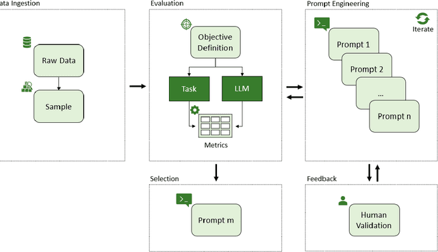 Figure 3 for MODP: Multi Objective Directional Prompting