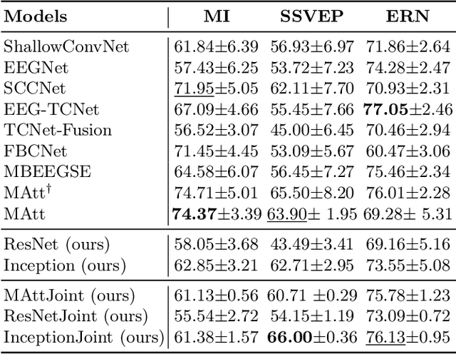 Figure 4 for Are EEG Sequences Time Series? EEG Classification with Time Series Models and Joint Subject Training