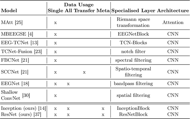 Figure 1 for Are EEG Sequences Time Series? EEG Classification with Time Series Models and Joint Subject Training