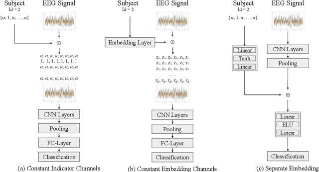 Figure 2 for Are EEG Sequences Time Series? EEG Classification with Time Series Models and Joint Subject Training