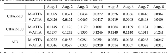 Figure 3 for Approaching Test Time Augmentation in the Context of Uncertainty Calibration for Deep Neural Networks