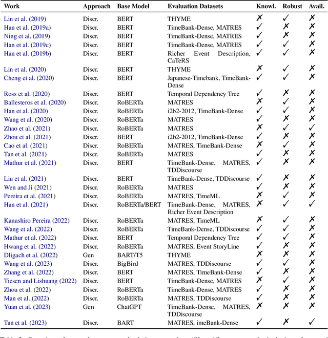 Figure 4 for Transformer-Based Temporal Information Extraction and Application: A Review